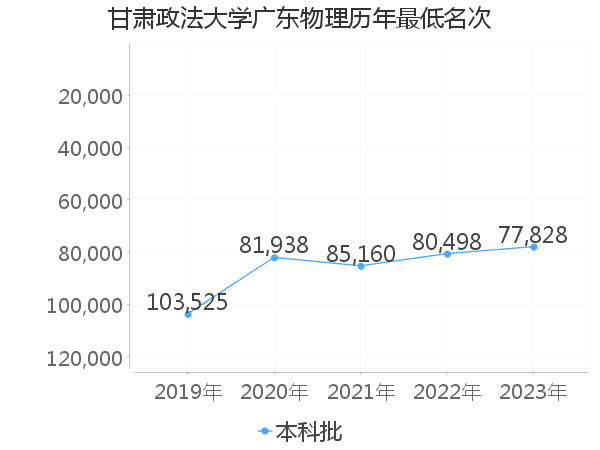 最低分名次