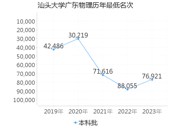 最低分名次