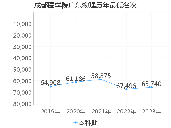 最低分名次