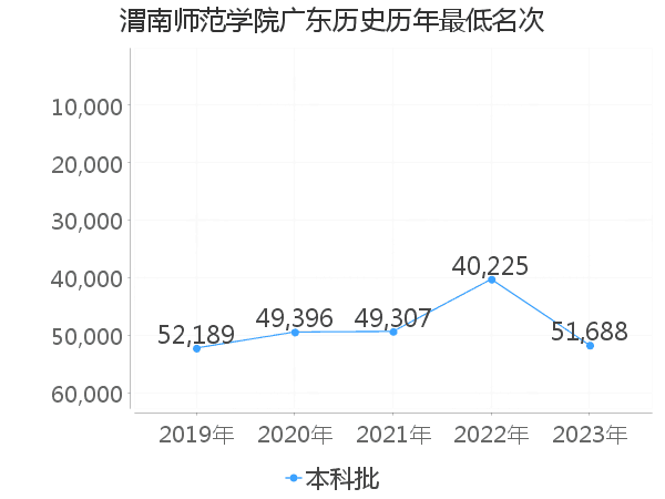 最低分名次