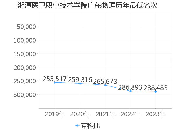 最低分名次