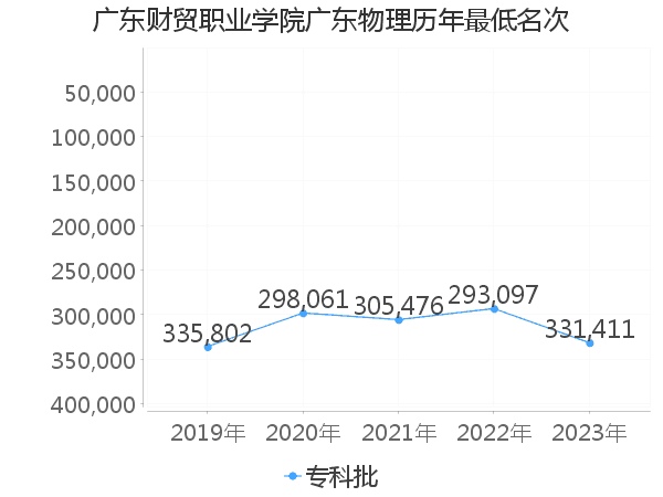 最低分名次