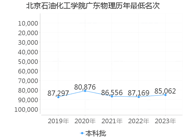 最低分名次