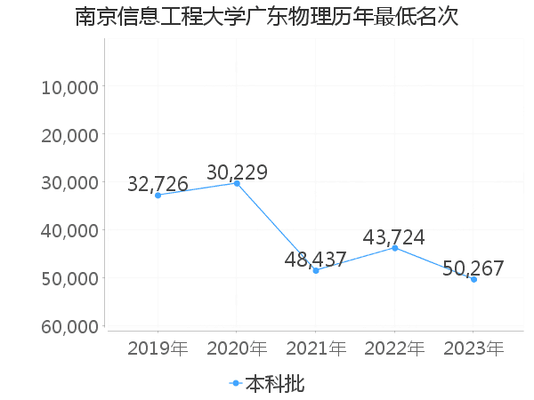 最低分名次