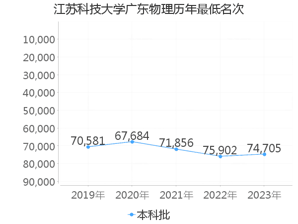 最低分名次