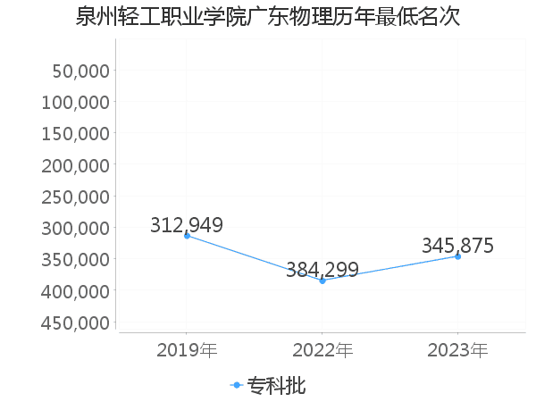 最低分名次