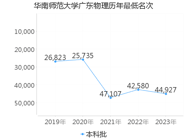 最低分名次