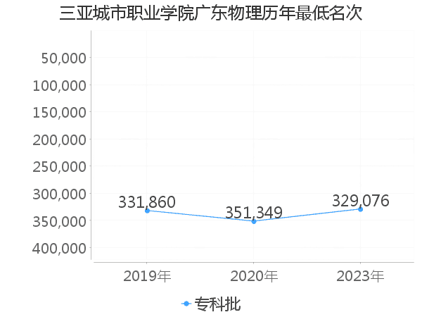 最低分名次