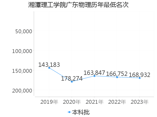 最低分名次