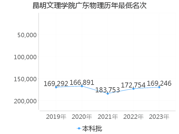 最低分名次