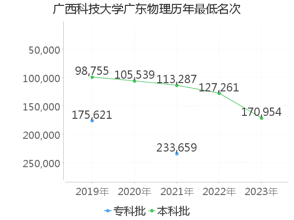 最低分名次