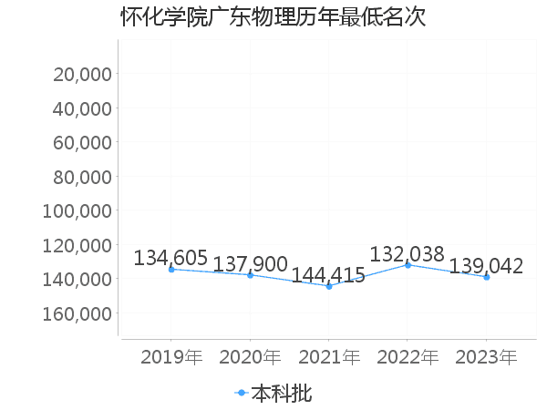 最低分名次