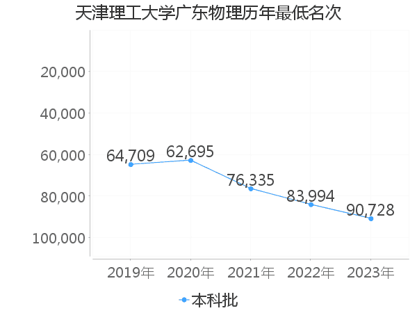 最低分名次