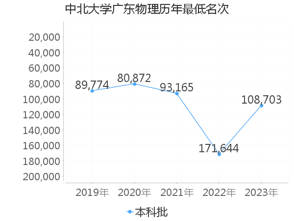 最低分名次