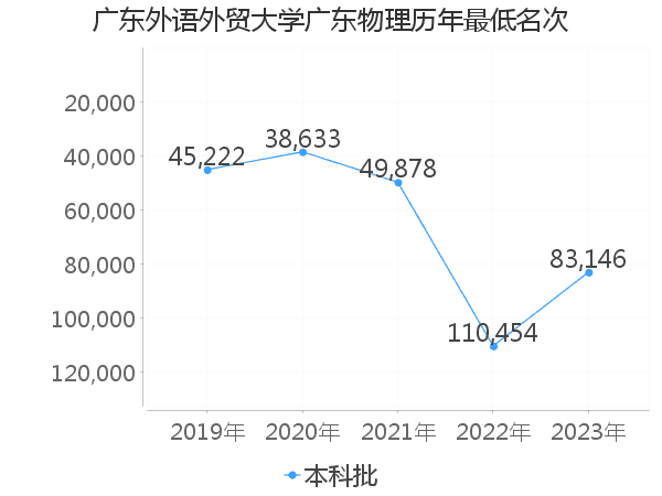 最低分名次