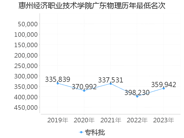 最低分名次