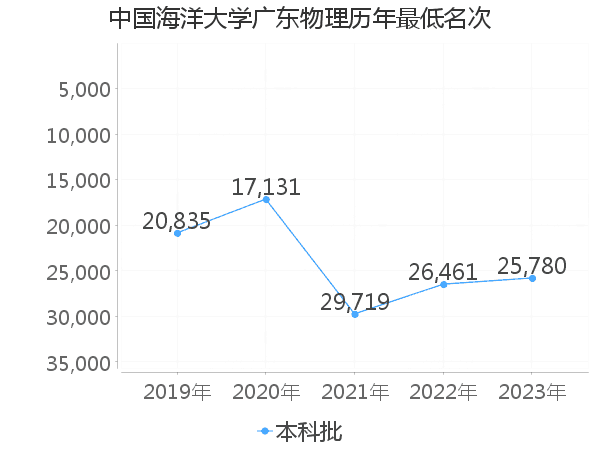 最低分名次