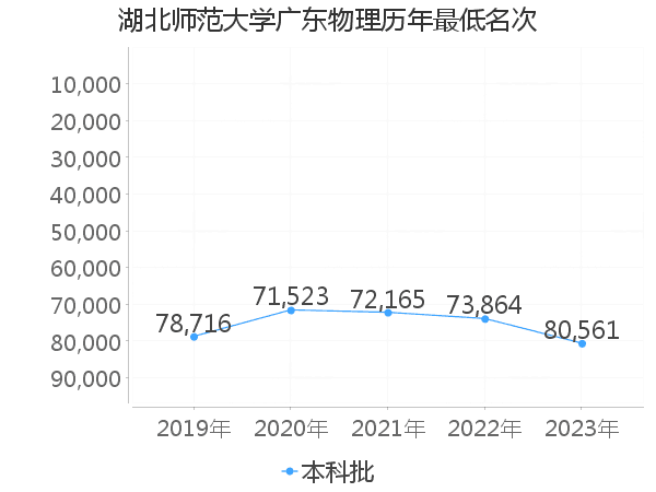 最低分名次