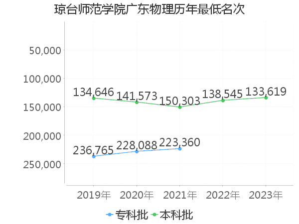 最低分名次