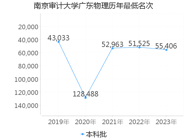 最低分名次