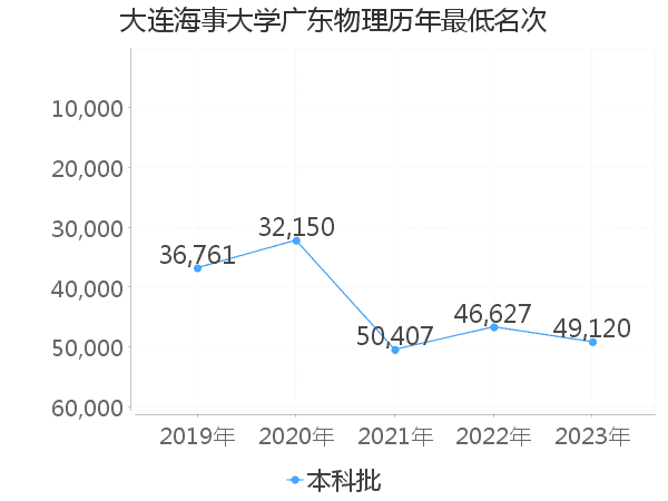 最低分名次