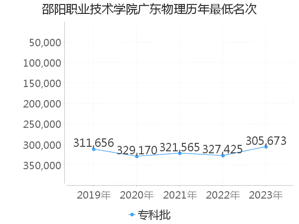 最低分名次