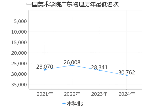 最低分名次