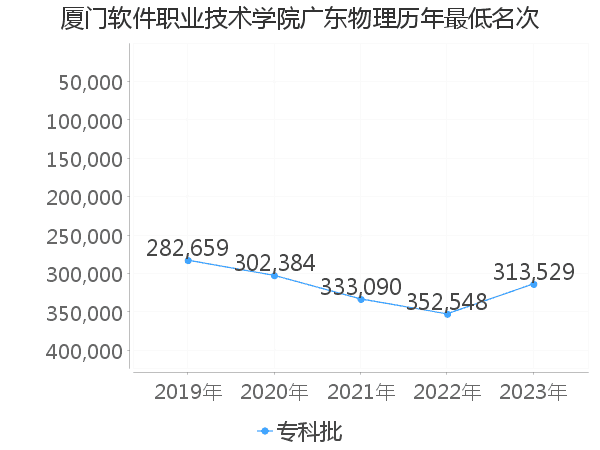 最低分名次