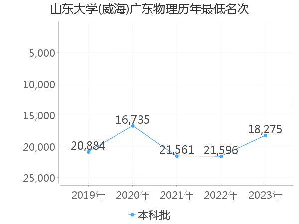 最低分名次