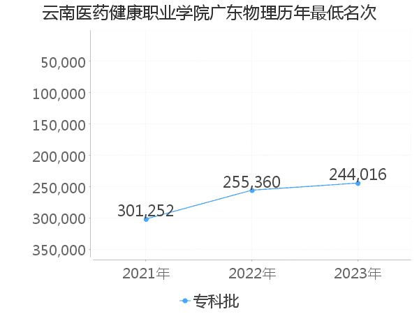 最低分名次