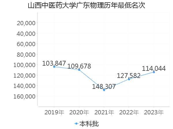 最低分名次