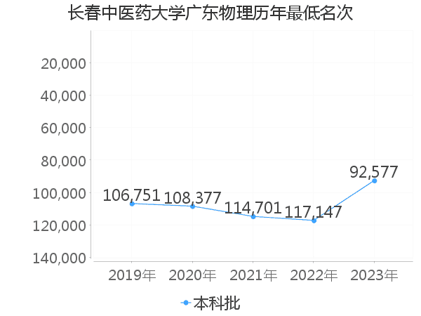 最低分名次