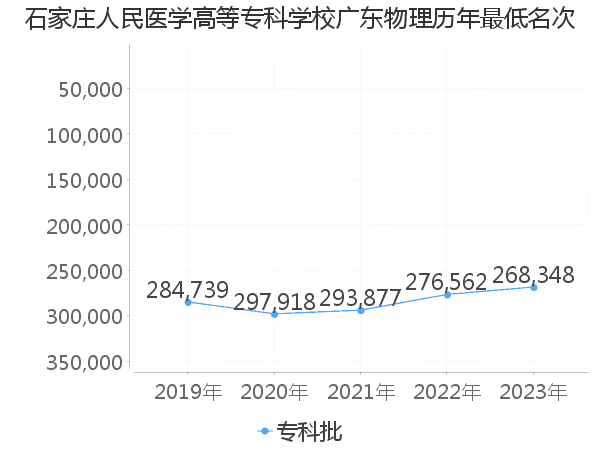 最低分名次