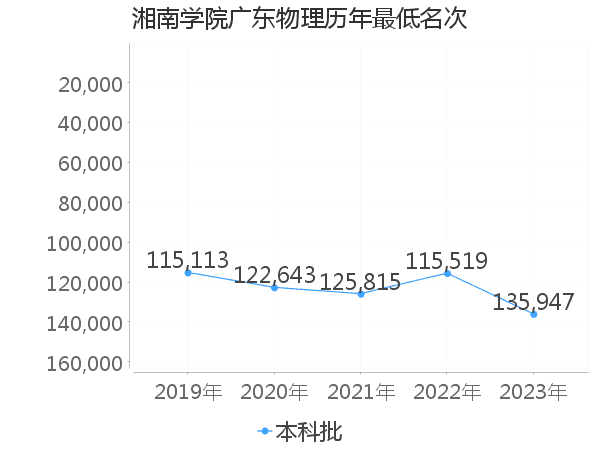 最低分名次