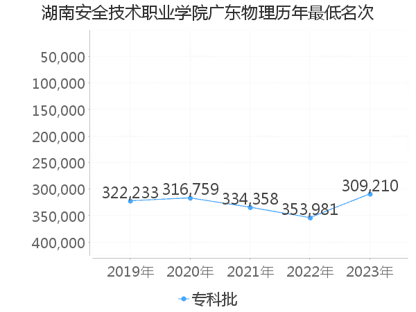 最低分名次