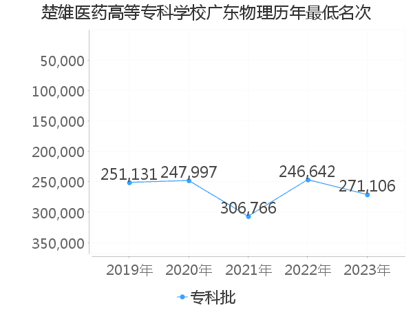 最低分名次