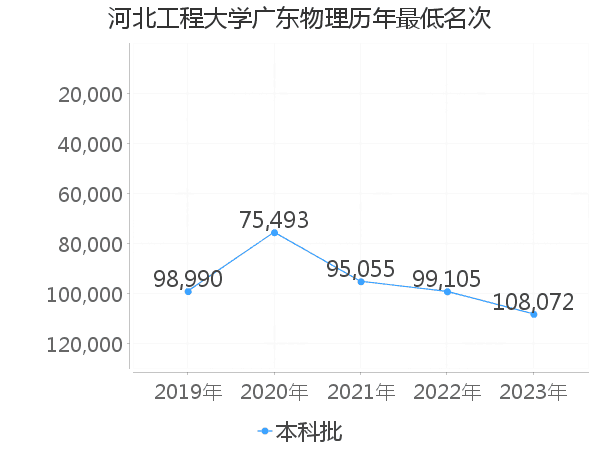 最低分名次