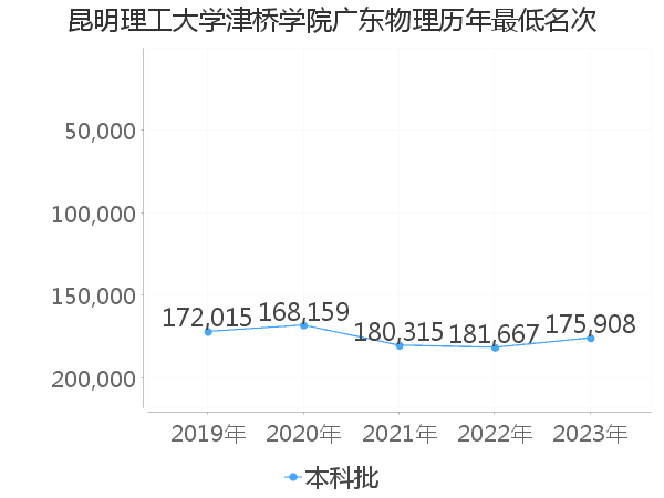 最低分名次