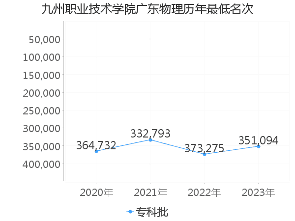 最低分名次