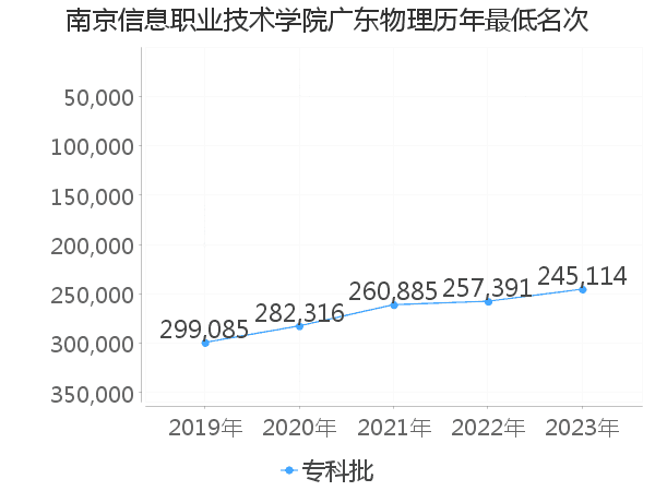 最低分名次