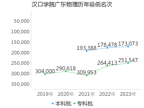 最低分名次