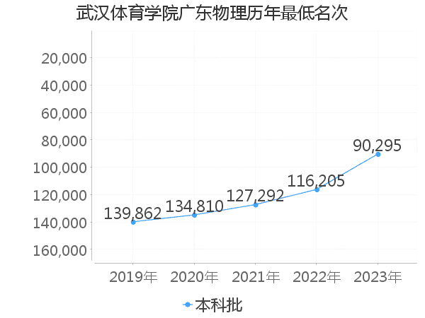 最低分名次