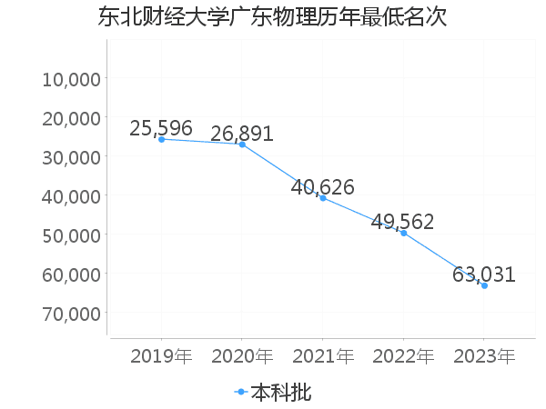 最低分名次