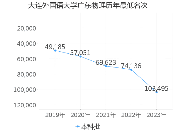 最低分名次