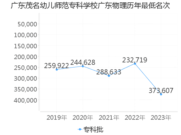 最低分名次