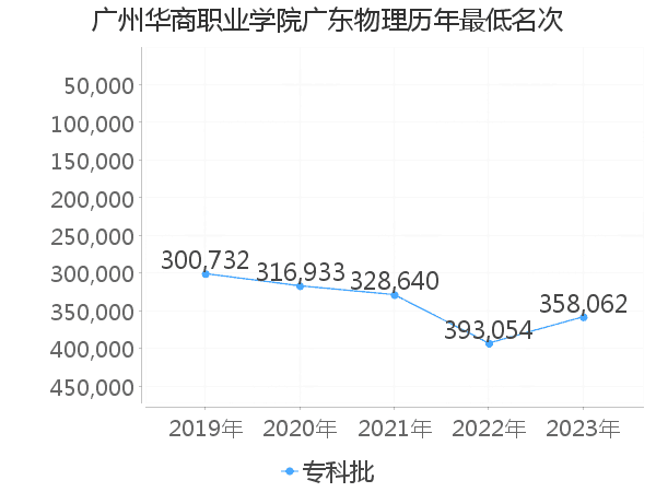 最低分名次