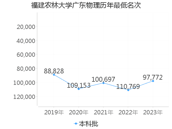 最低分名次