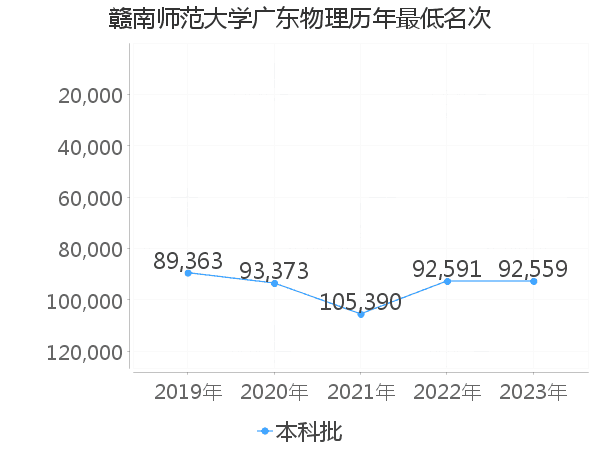 最低分名次