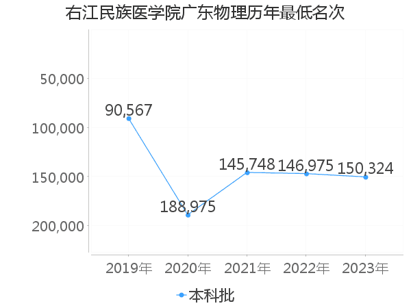 最低分名次