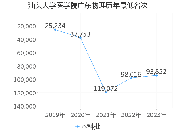 最低分名次